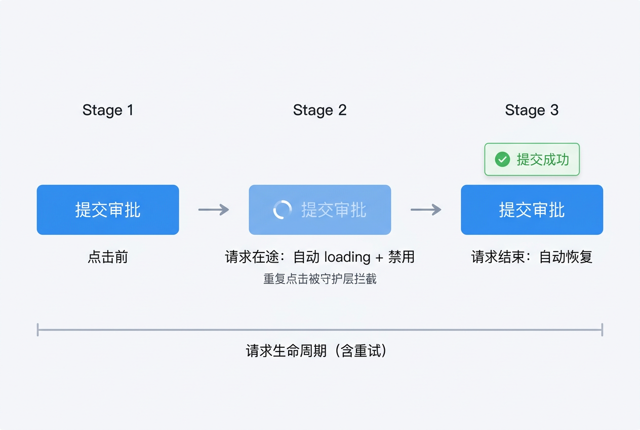 GuardButton 使用示例：点击后按钮自动进入 loading 并禁用，请求结束自动恢复